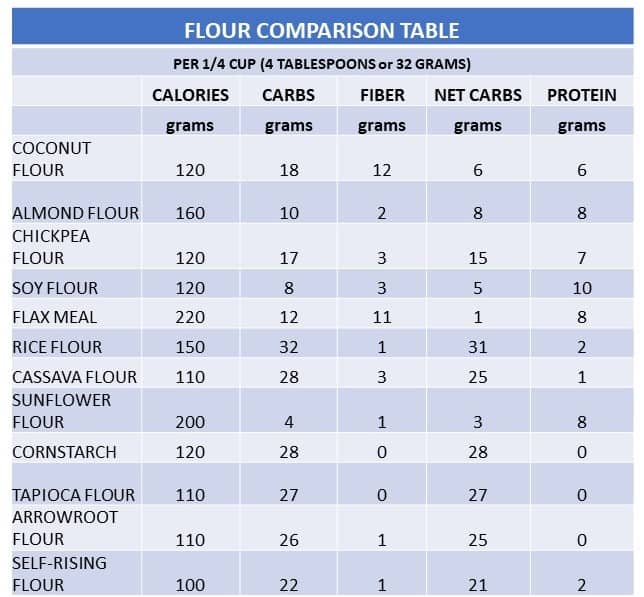 flour nutritional comparison table