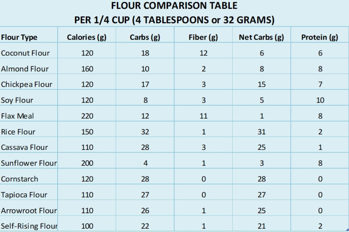 Flour comparison table comparing different flour types with their calories, carbs, fiber, net fiber, and protein.